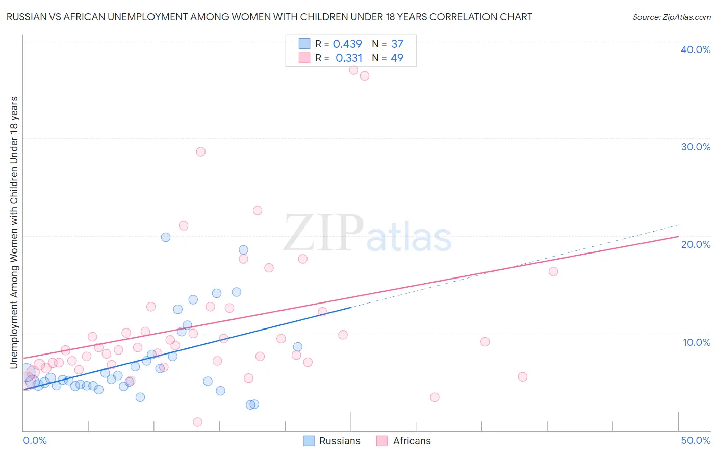 Russian vs African Unemployment Among Women with Children Under 18 years