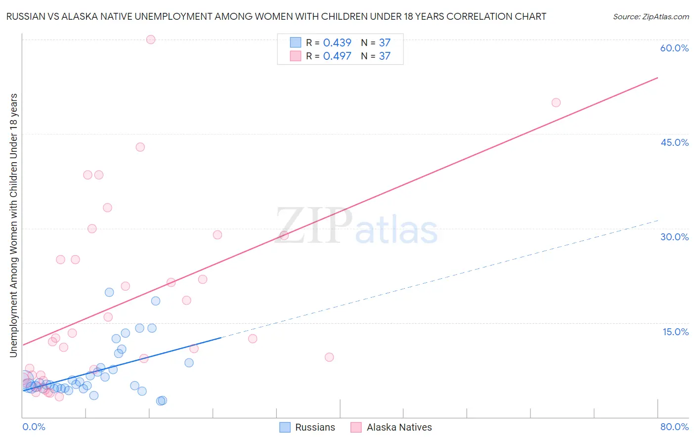 Russian vs Alaska Native Unemployment Among Women with Children Under 18 years