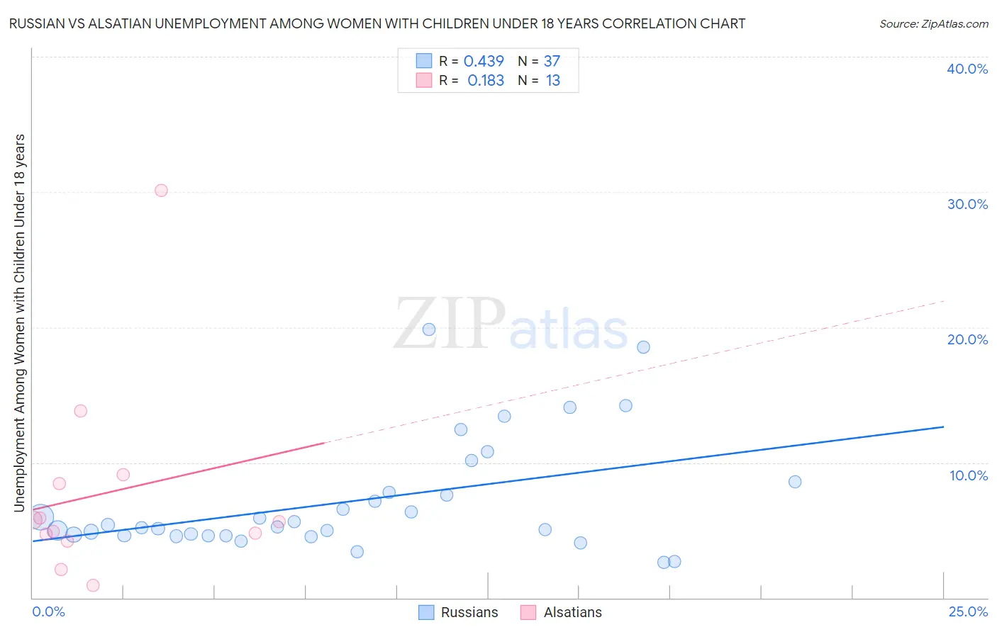 Russian vs Alsatian Unemployment Among Women with Children Under 18 years