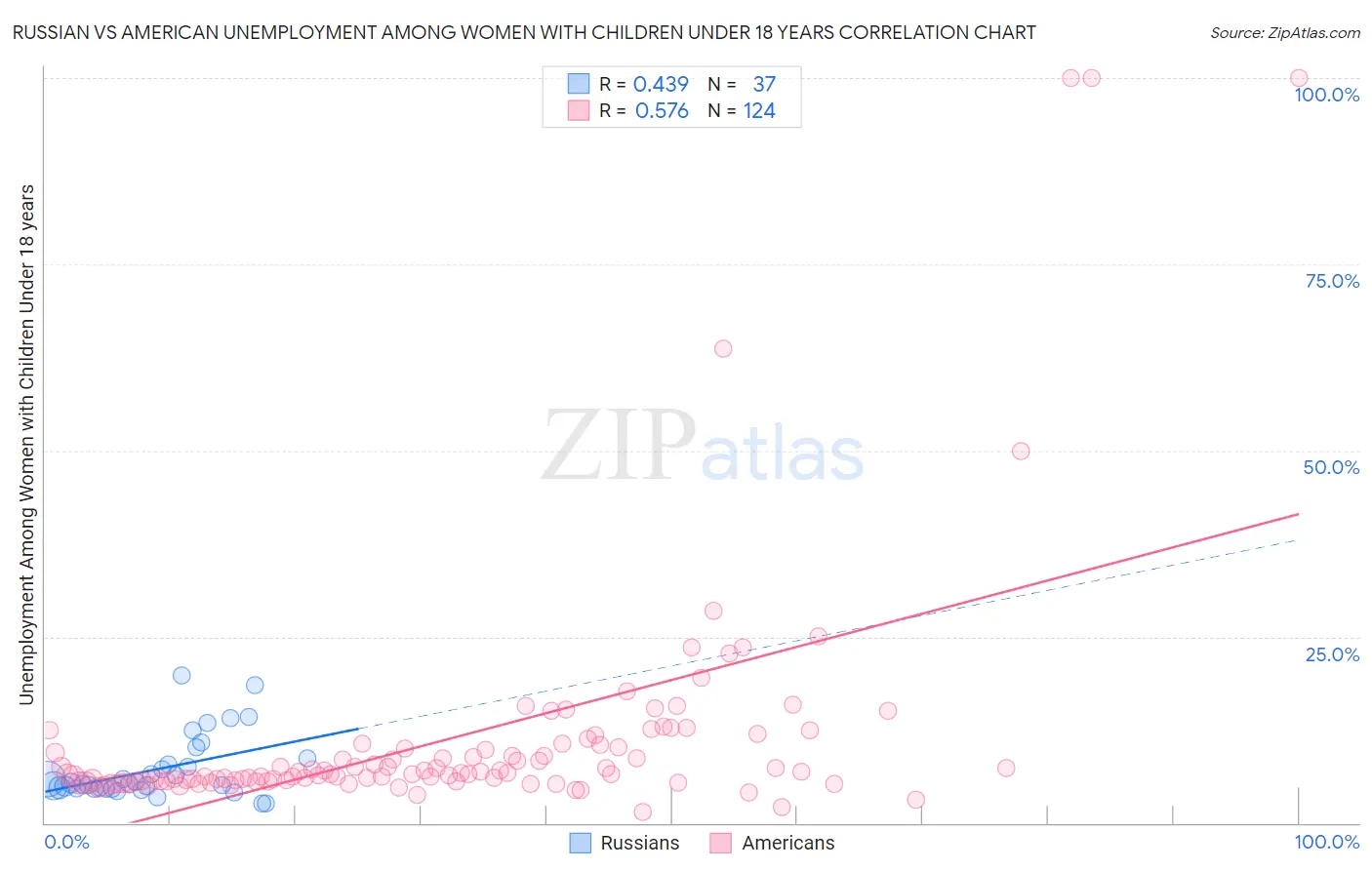 Russian vs American Unemployment Among Women with Children Under 18 years