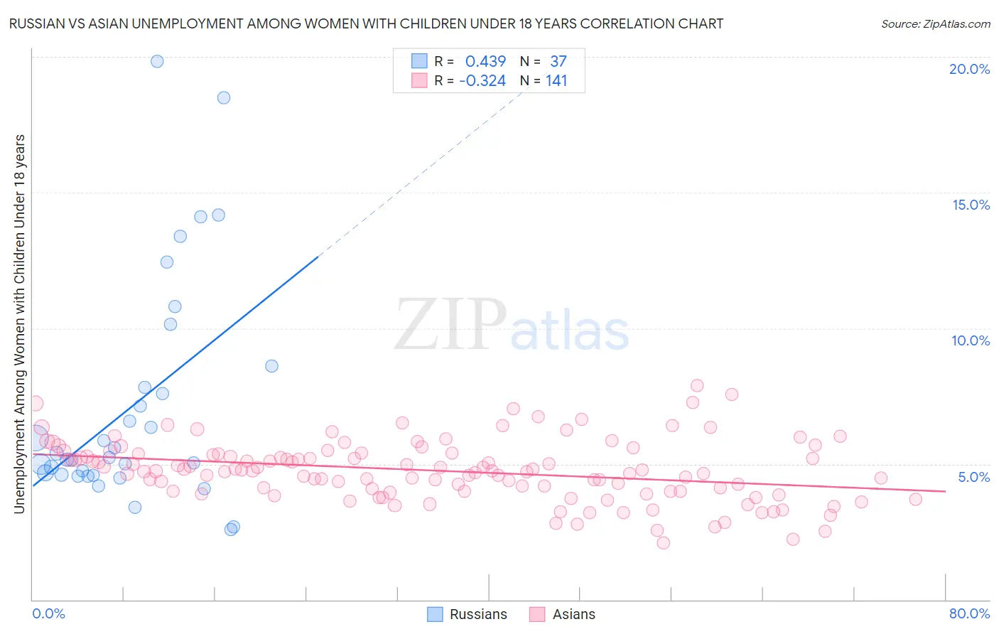 Russian vs Asian Unemployment Among Women with Children Under 18 years