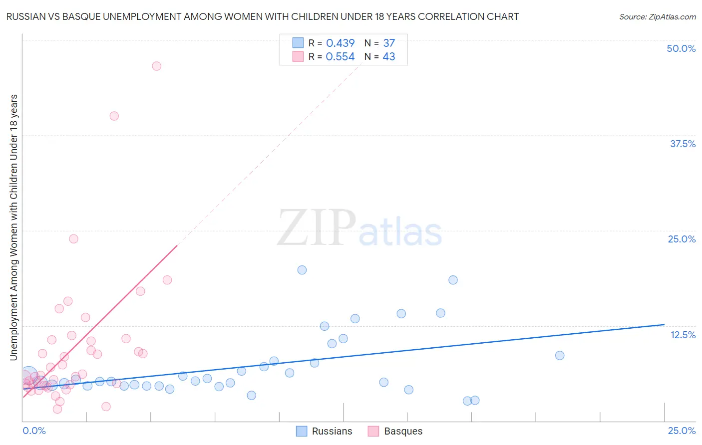 Russian vs Basque Unemployment Among Women with Children Under 18 years