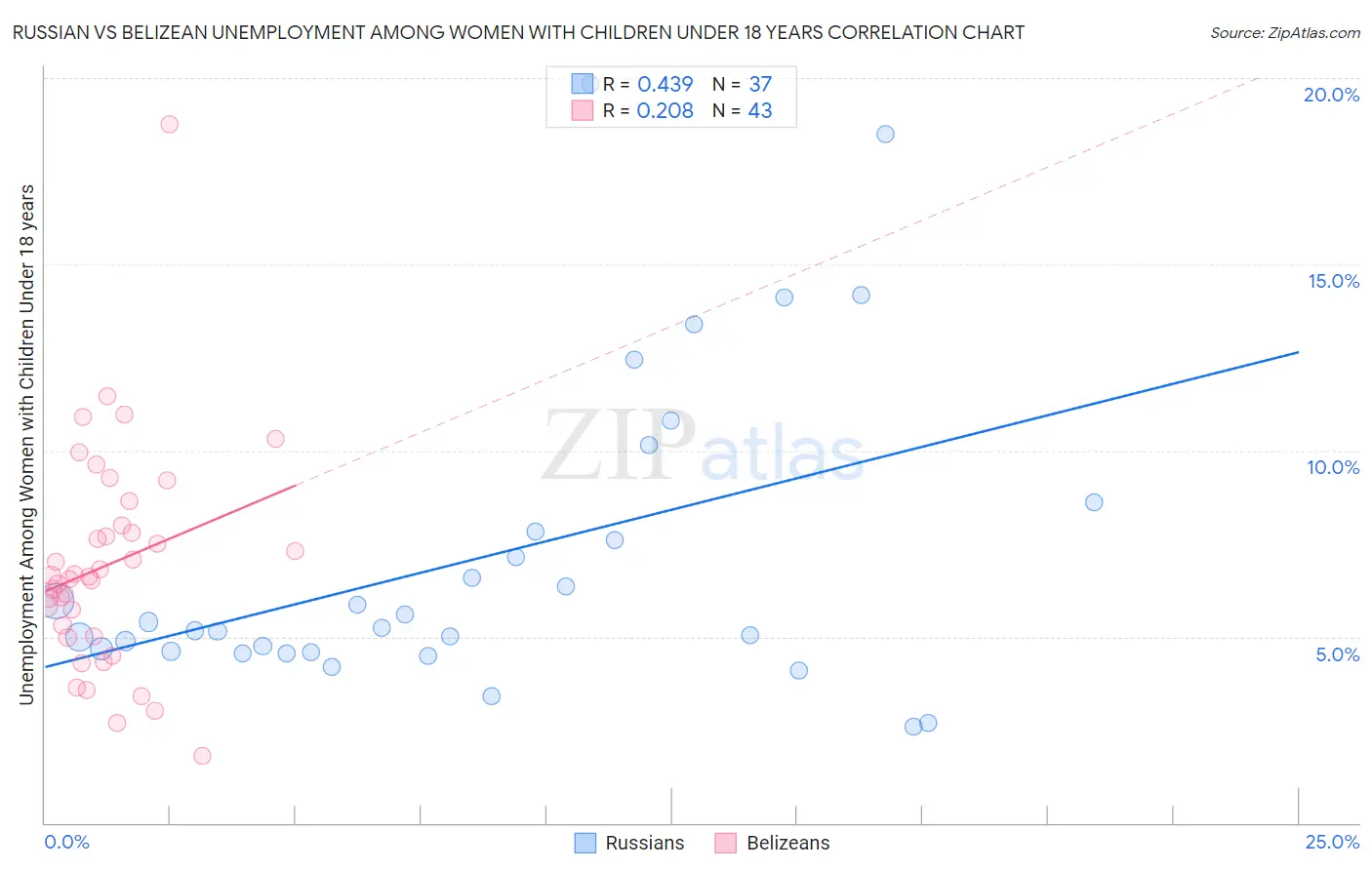 Russian vs Belizean Unemployment Among Women with Children Under 18 years