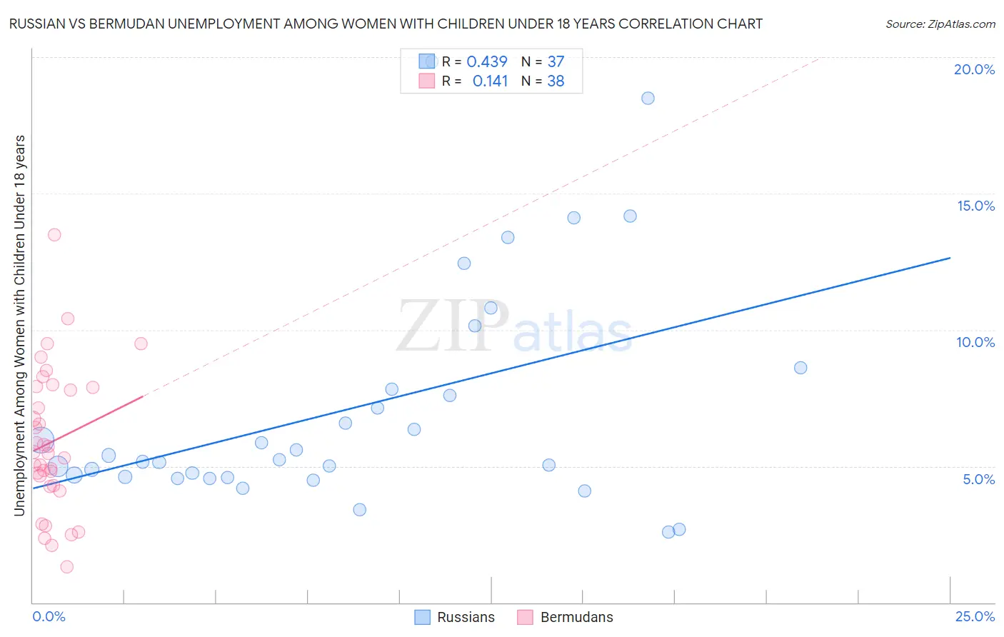 Russian vs Bermudan Unemployment Among Women with Children Under 18 years