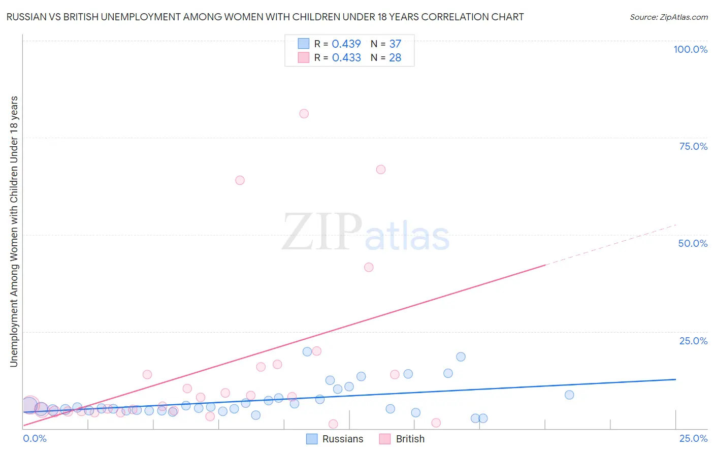 Russian vs British Unemployment Among Women with Children Under 18 years