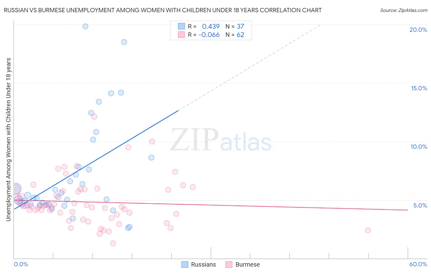 Russian vs Burmese Unemployment Among Women with Children Under 18 years