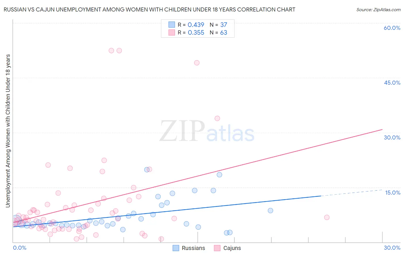 Russian vs Cajun Unemployment Among Women with Children Under 18 years