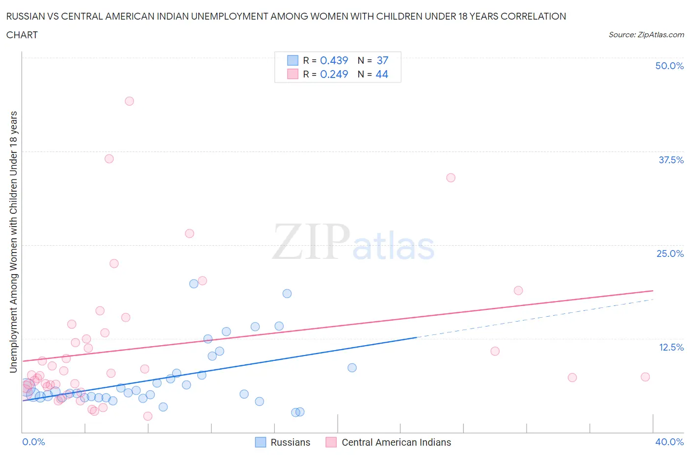 Russian vs Central American Indian Unemployment Among Women with Children Under 18 years