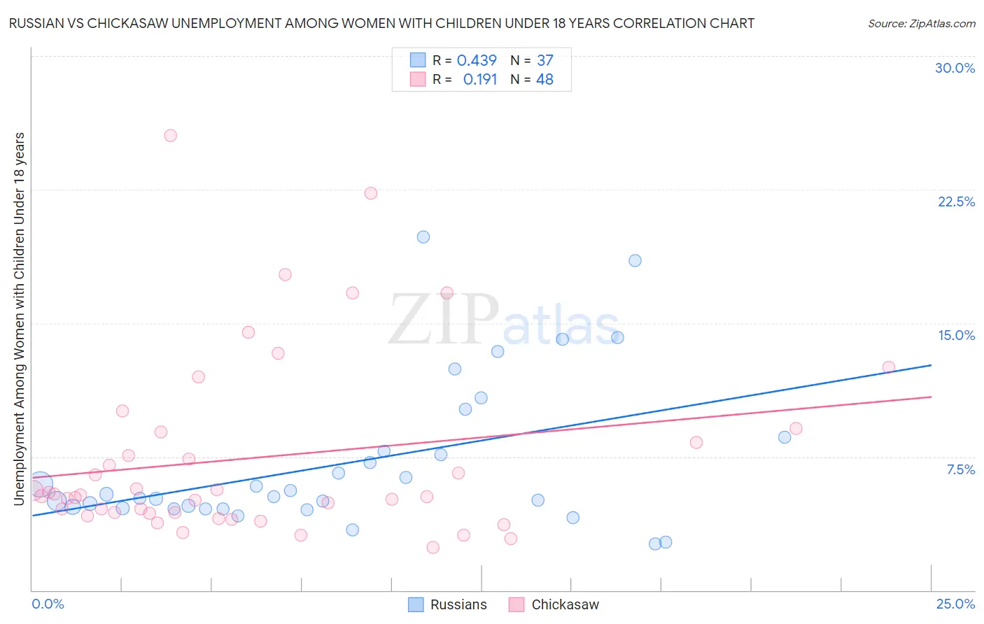 Russian vs Chickasaw Unemployment Among Women with Children Under 18 years