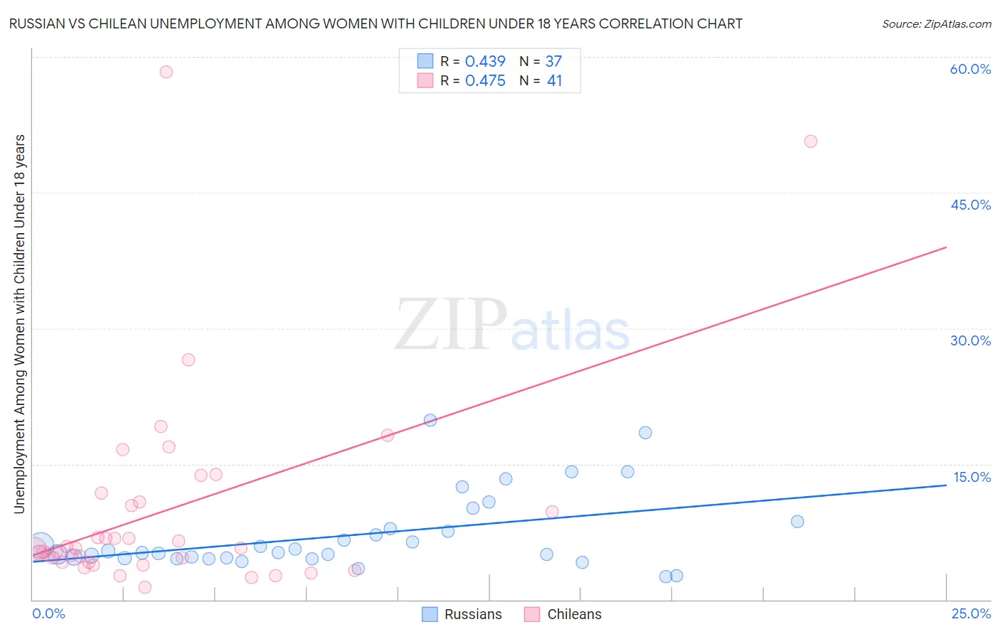 Russian vs Chilean Unemployment Among Women with Children Under 18 years