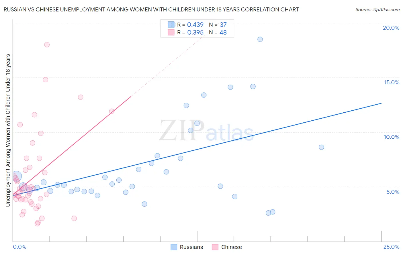 Russian vs Chinese Unemployment Among Women with Children Under 18 years