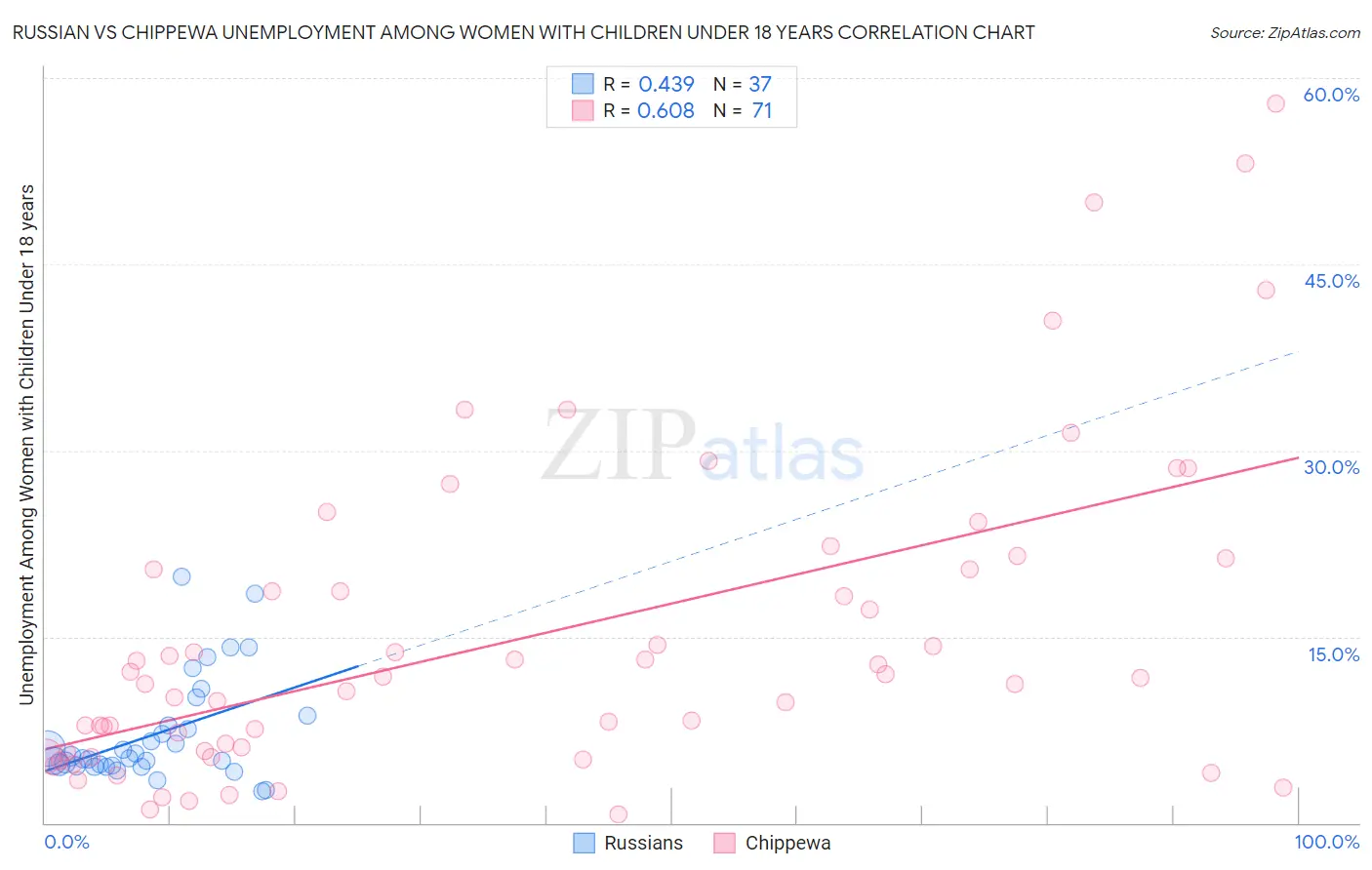 Russian vs Chippewa Unemployment Among Women with Children Under 18 years
