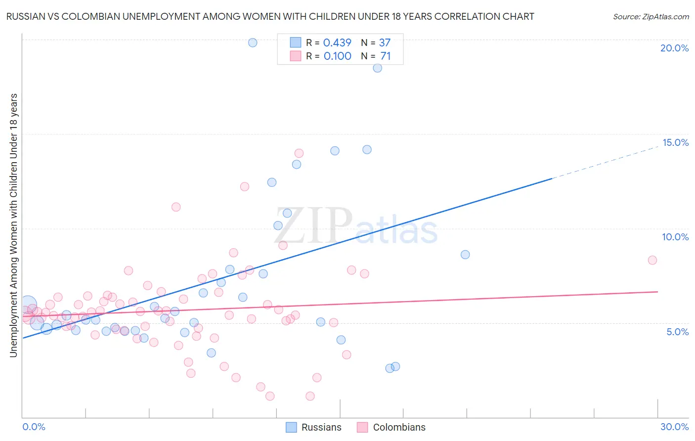Russian vs Colombian Unemployment Among Women with Children Under 18 years