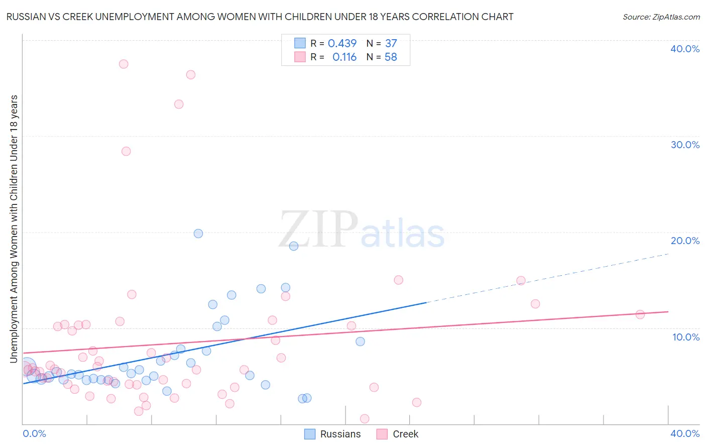 Russian vs Creek Unemployment Among Women with Children Under 18 years