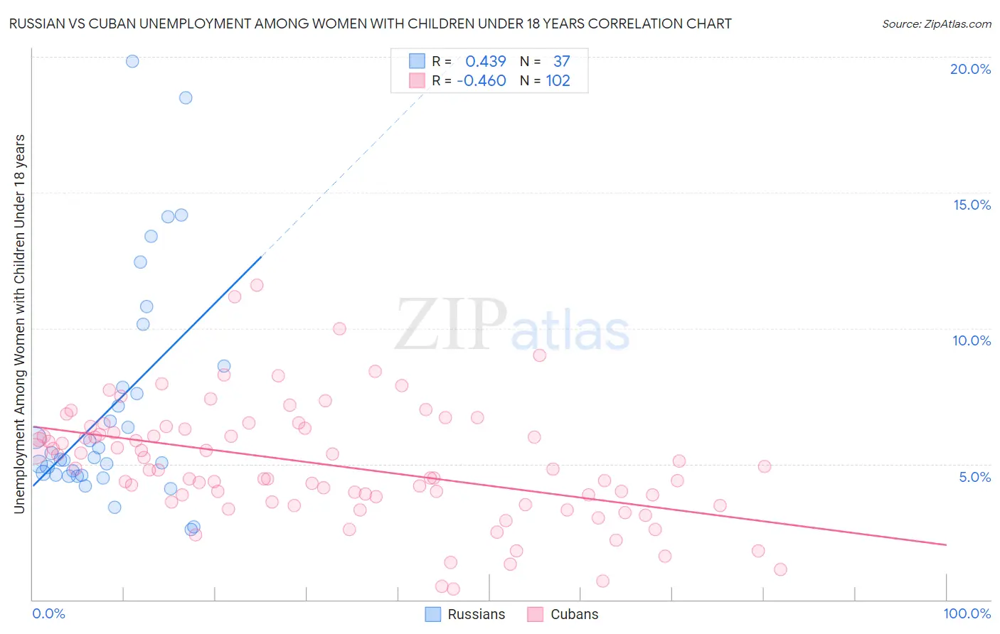 Russian vs Cuban Unemployment Among Women with Children Under 18 years