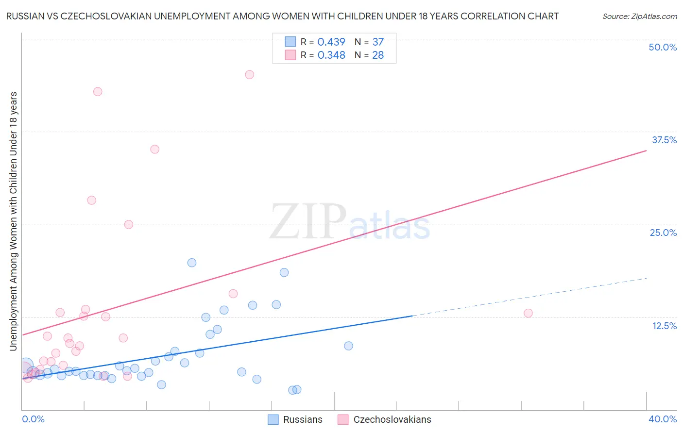 Russian vs Czechoslovakian Unemployment Among Women with Children Under 18 years