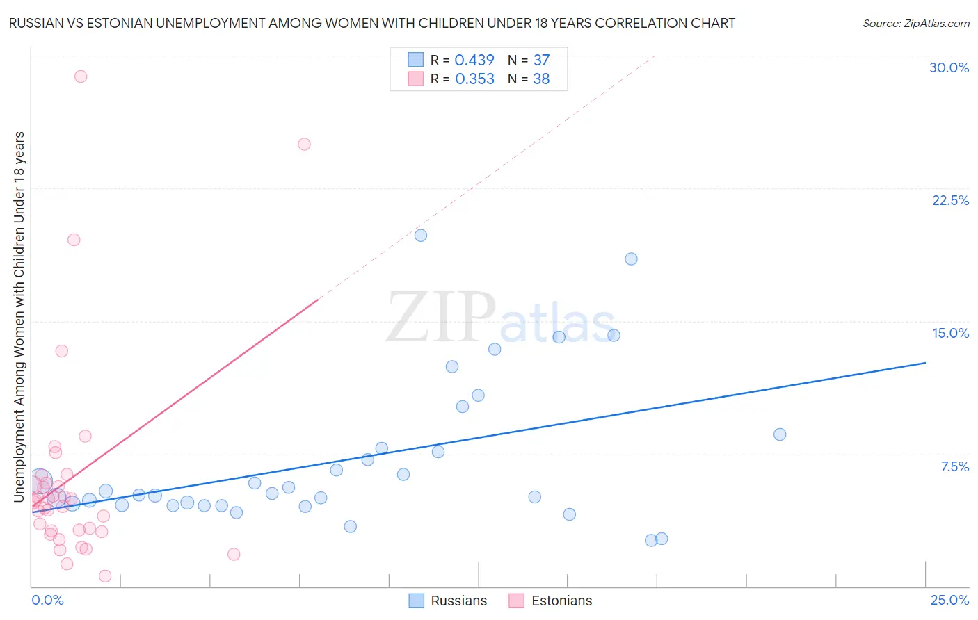 Russian vs Estonian Unemployment Among Women with Children Under 18 years