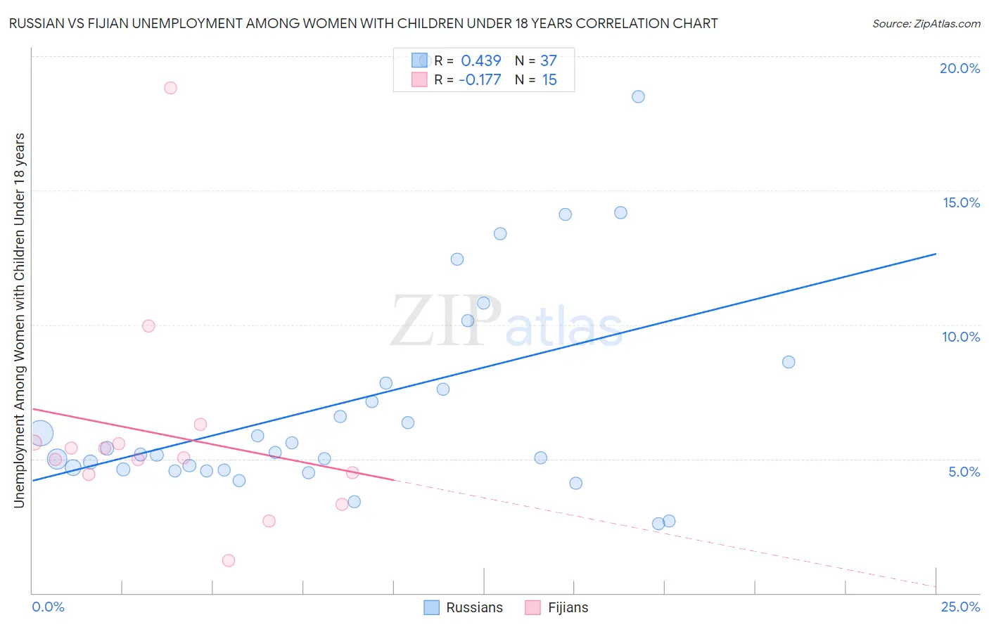 Russian vs Fijian Unemployment Among Women with Children Under 18 years