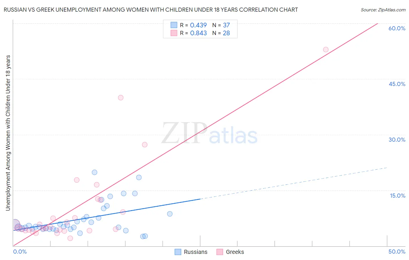 Russian vs Greek Unemployment Among Women with Children Under 18 years