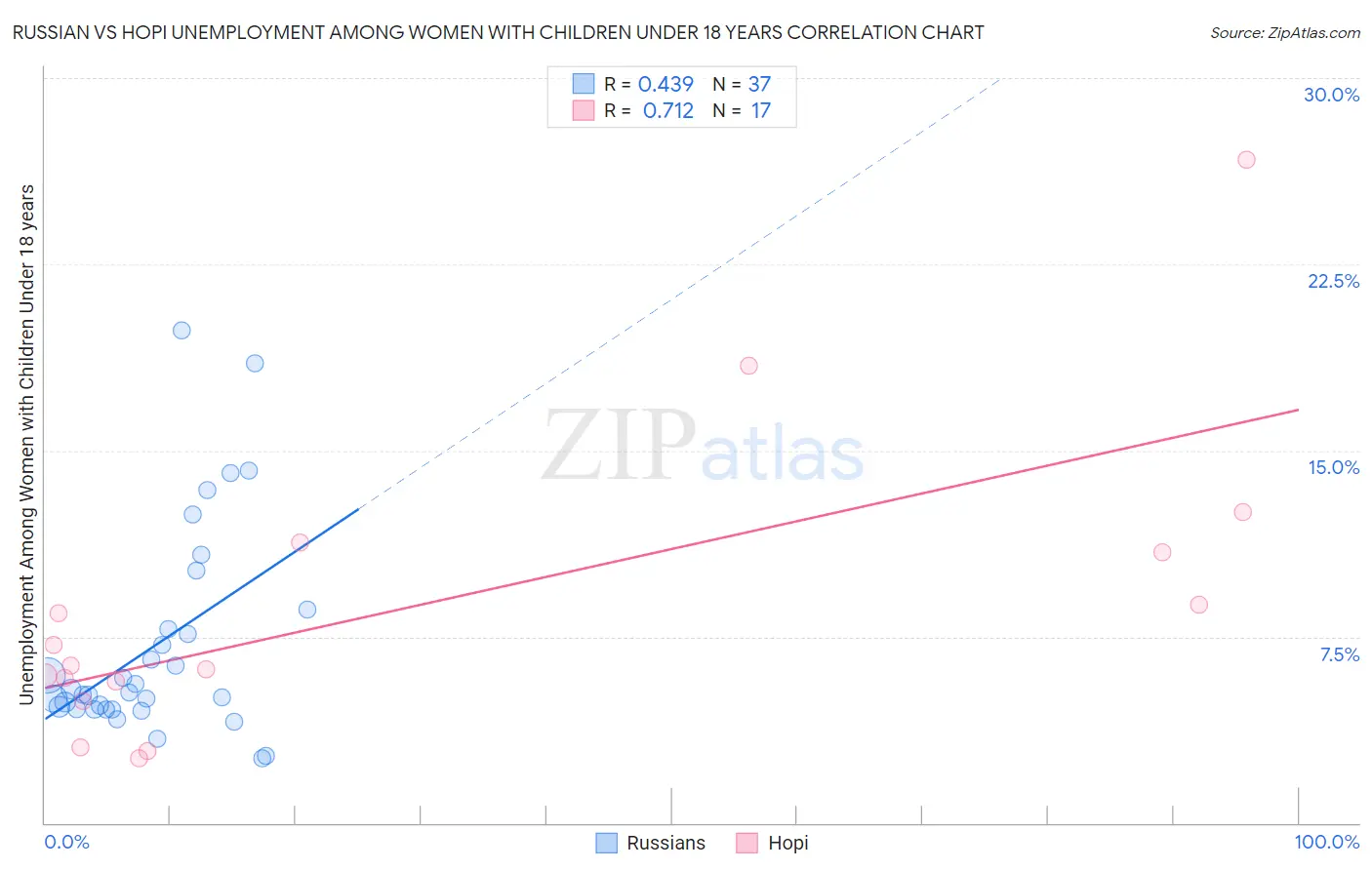 Russian vs Hopi Unemployment Among Women with Children Under 18 years