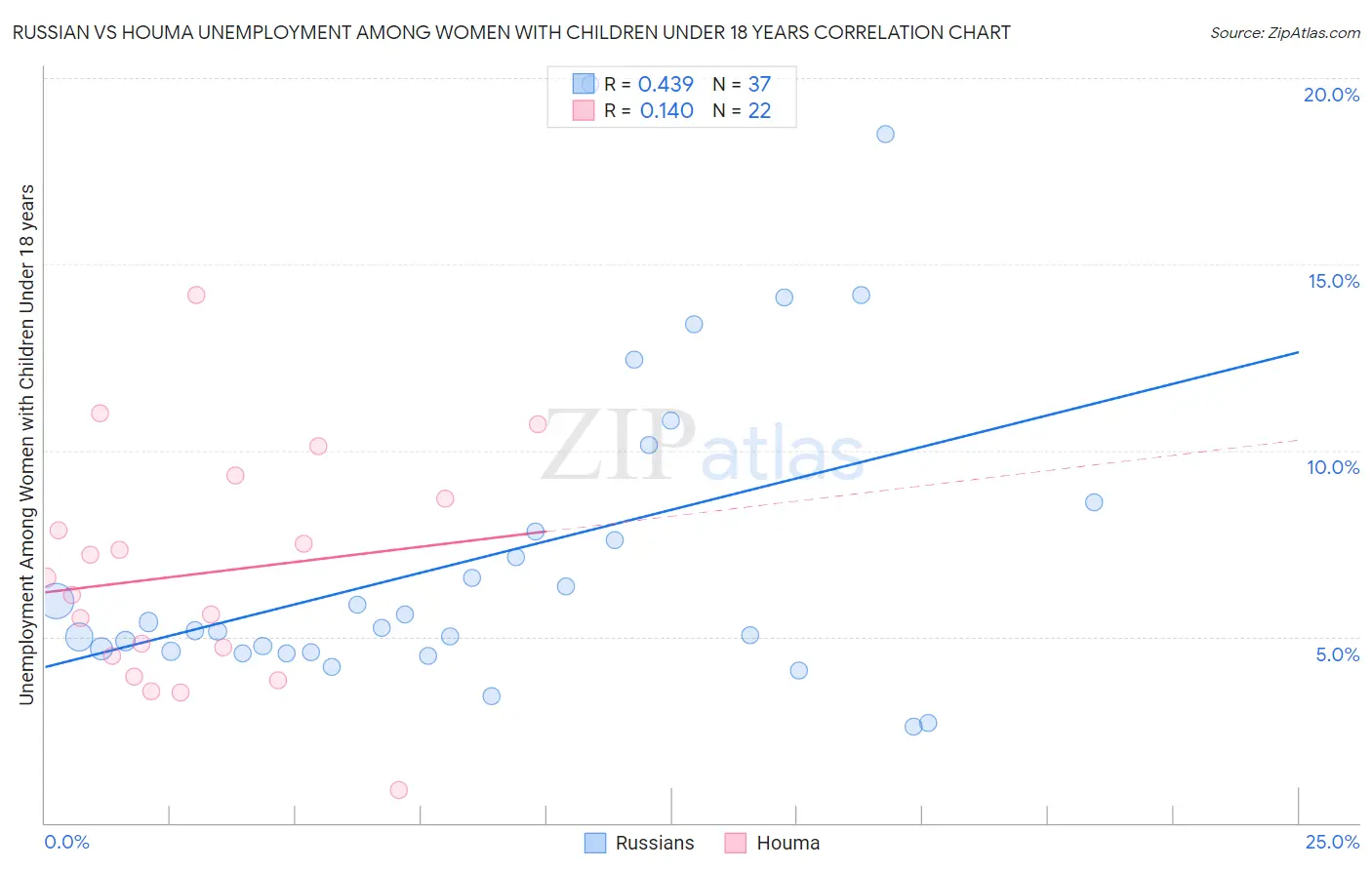 Russian vs Houma Unemployment Among Women with Children Under 18 years