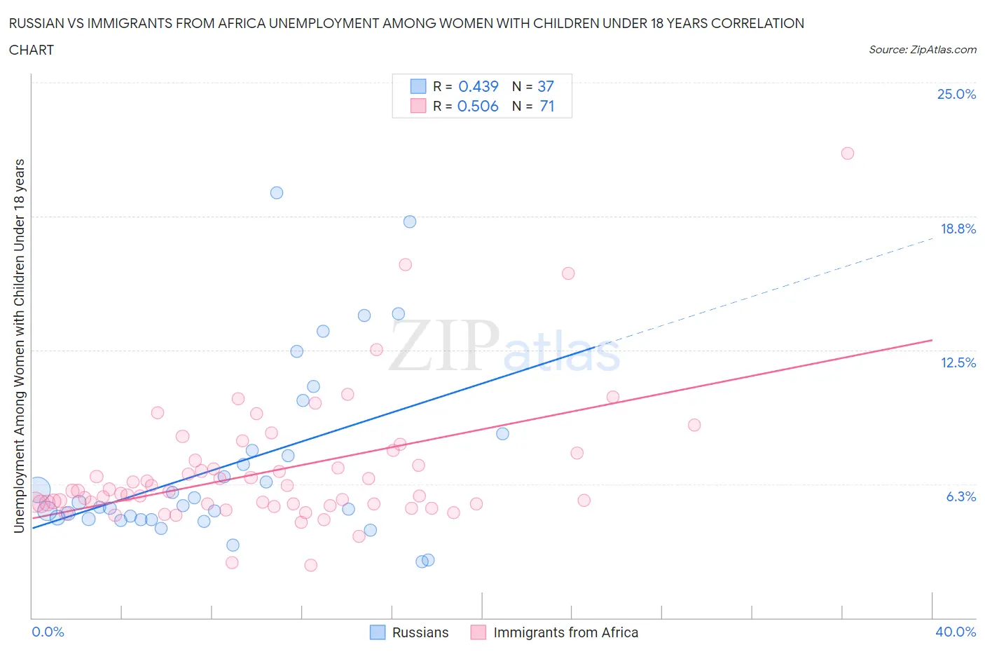 Russian vs Immigrants from Africa Unemployment Among Women with Children Under 18 years