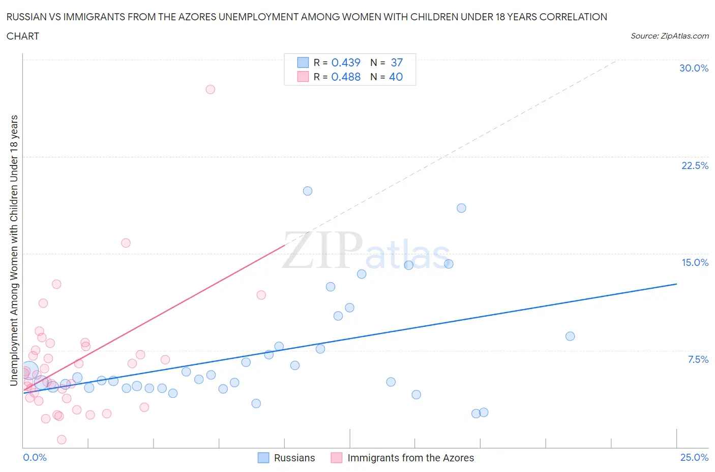 Russian vs Immigrants from the Azores Unemployment Among Women with Children Under 18 years