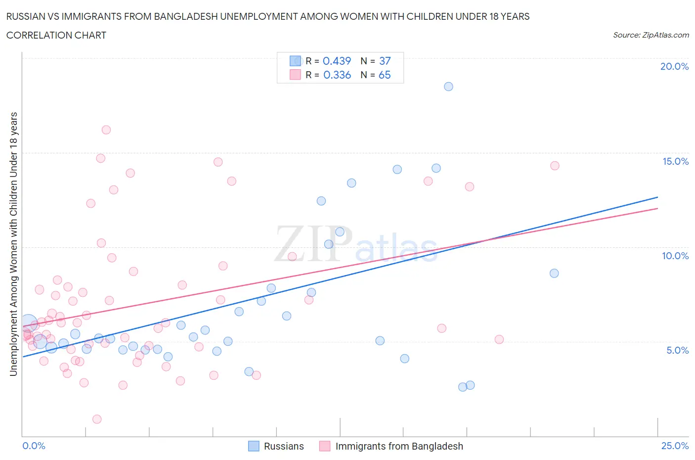 Russian vs Immigrants from Bangladesh Unemployment Among Women with Children Under 18 years