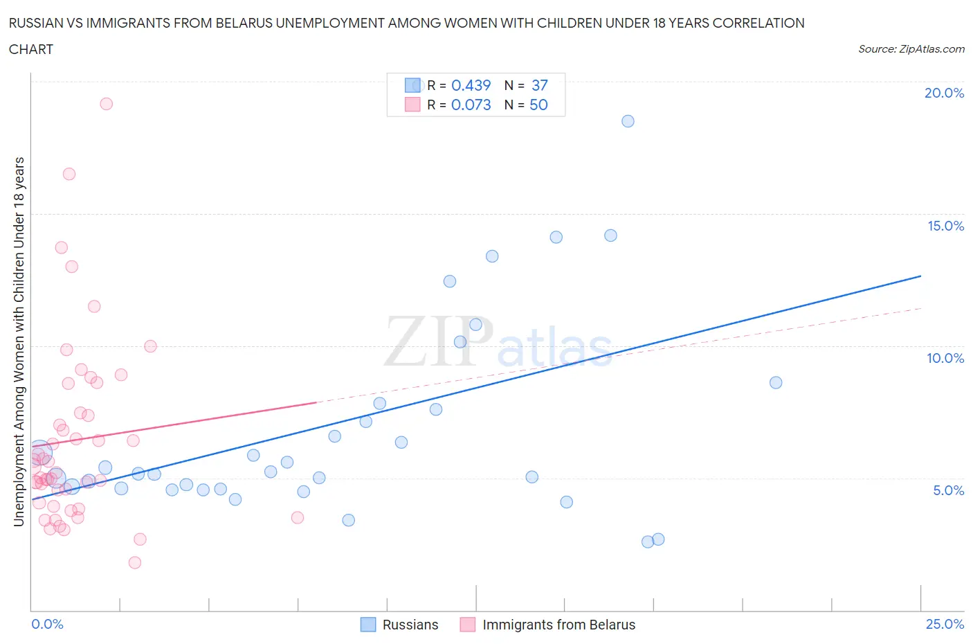 Russian vs Immigrants from Belarus Unemployment Among Women with Children Under 18 years