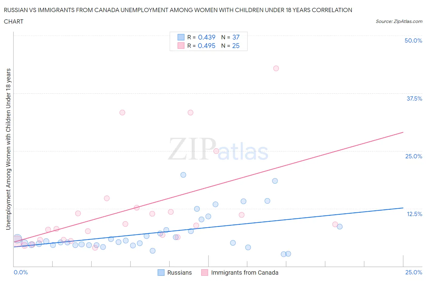 Russian vs Immigrants from Canada Unemployment Among Women with Children Under 18 years
