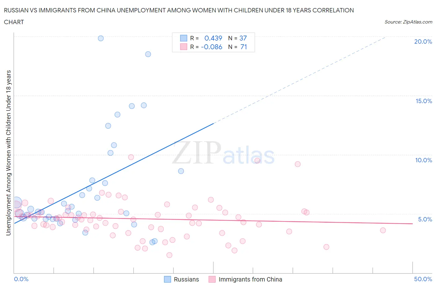 Russian vs Immigrants from China Unemployment Among Women with Children Under 18 years