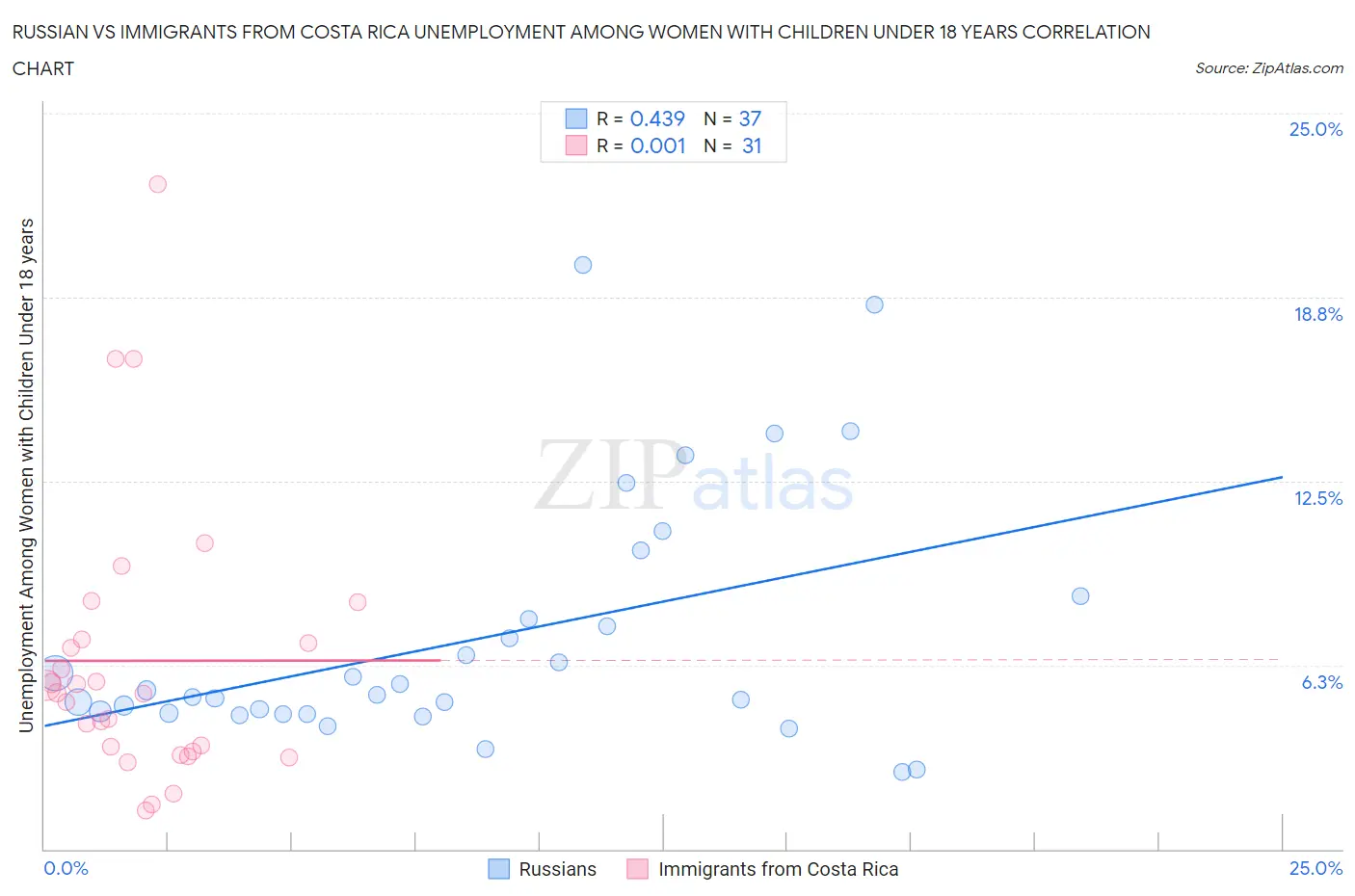 Russian vs Immigrants from Costa Rica Unemployment Among Women with Children Under 18 years