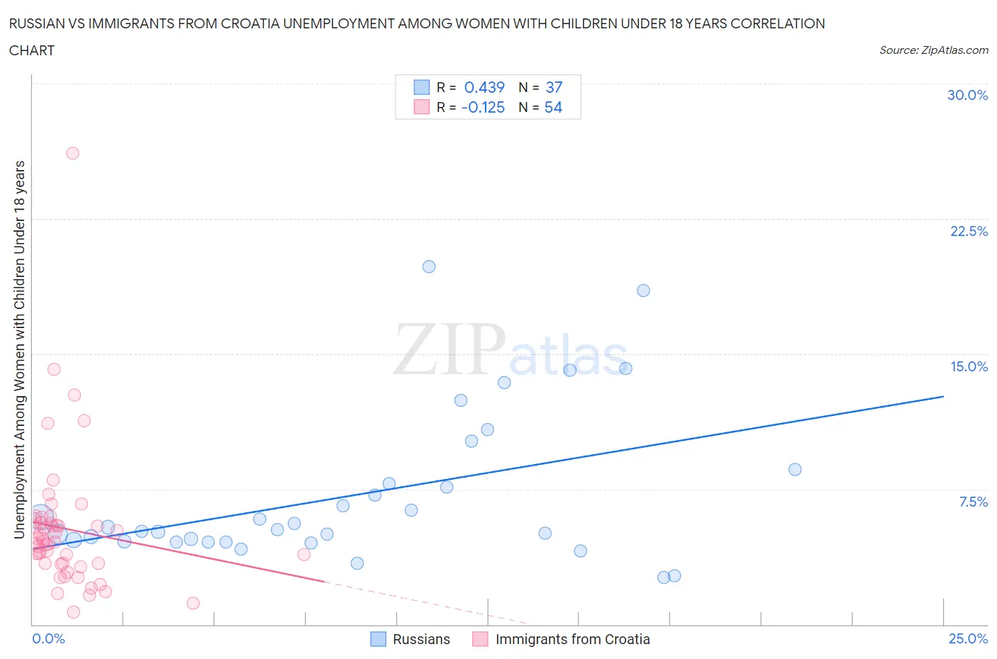 Russian vs Immigrants from Croatia Unemployment Among Women with Children Under 18 years