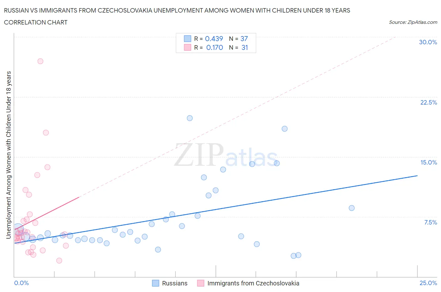 Russian vs Immigrants from Czechoslovakia Unemployment Among Women with Children Under 18 years