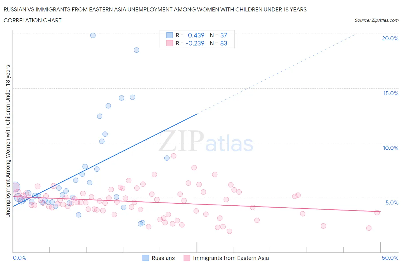 Russian vs Immigrants from Eastern Asia Unemployment Among Women with Children Under 18 years