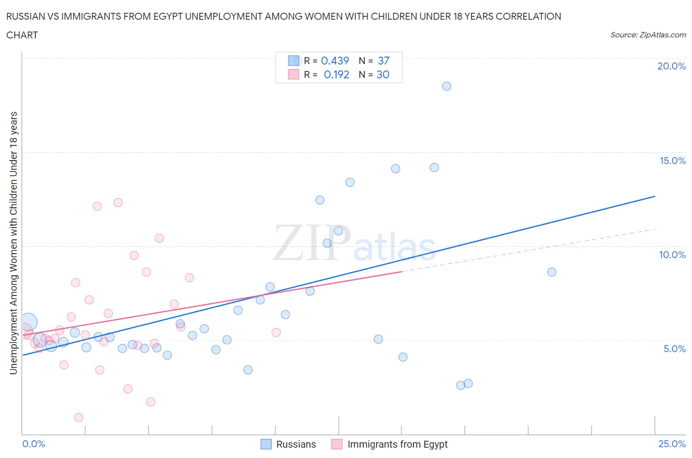 Russian vs Immigrants from Egypt Unemployment Among Women with Children Under 18 years