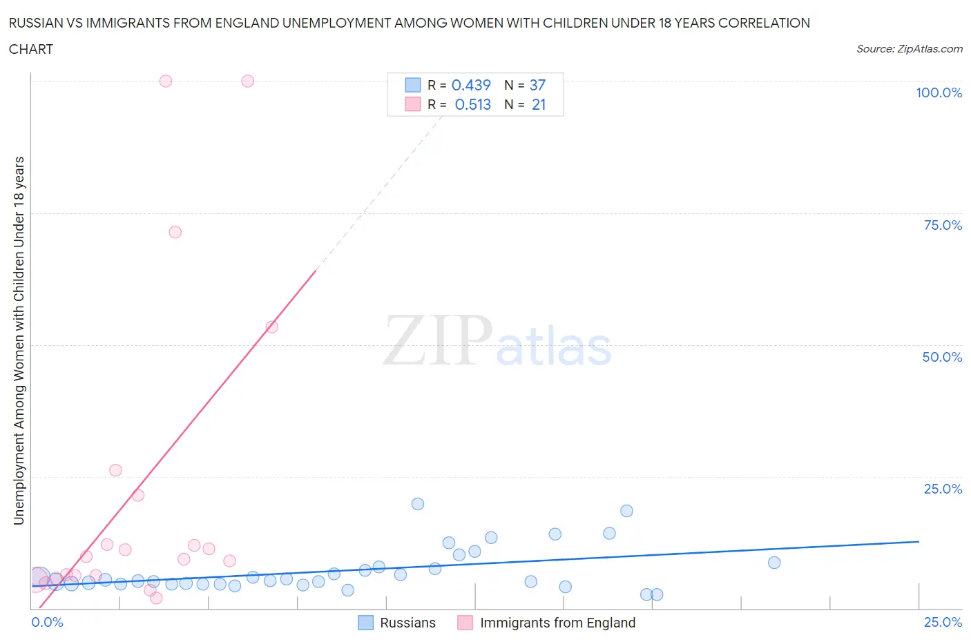 Russian vs Immigrants from England Unemployment Among Women with Children Under 18 years