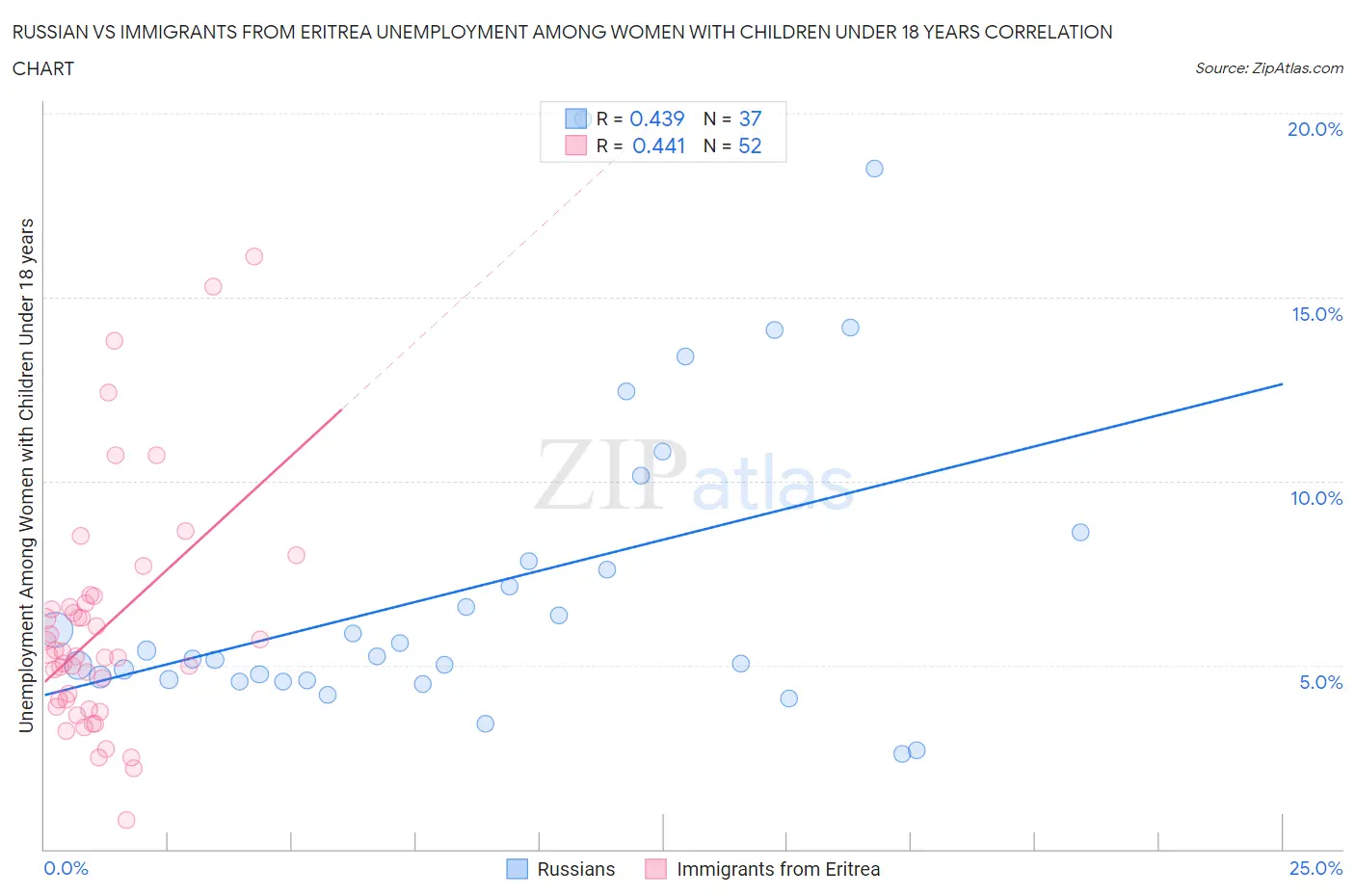 Russian vs Immigrants from Eritrea Unemployment Among Women with Children Under 18 years