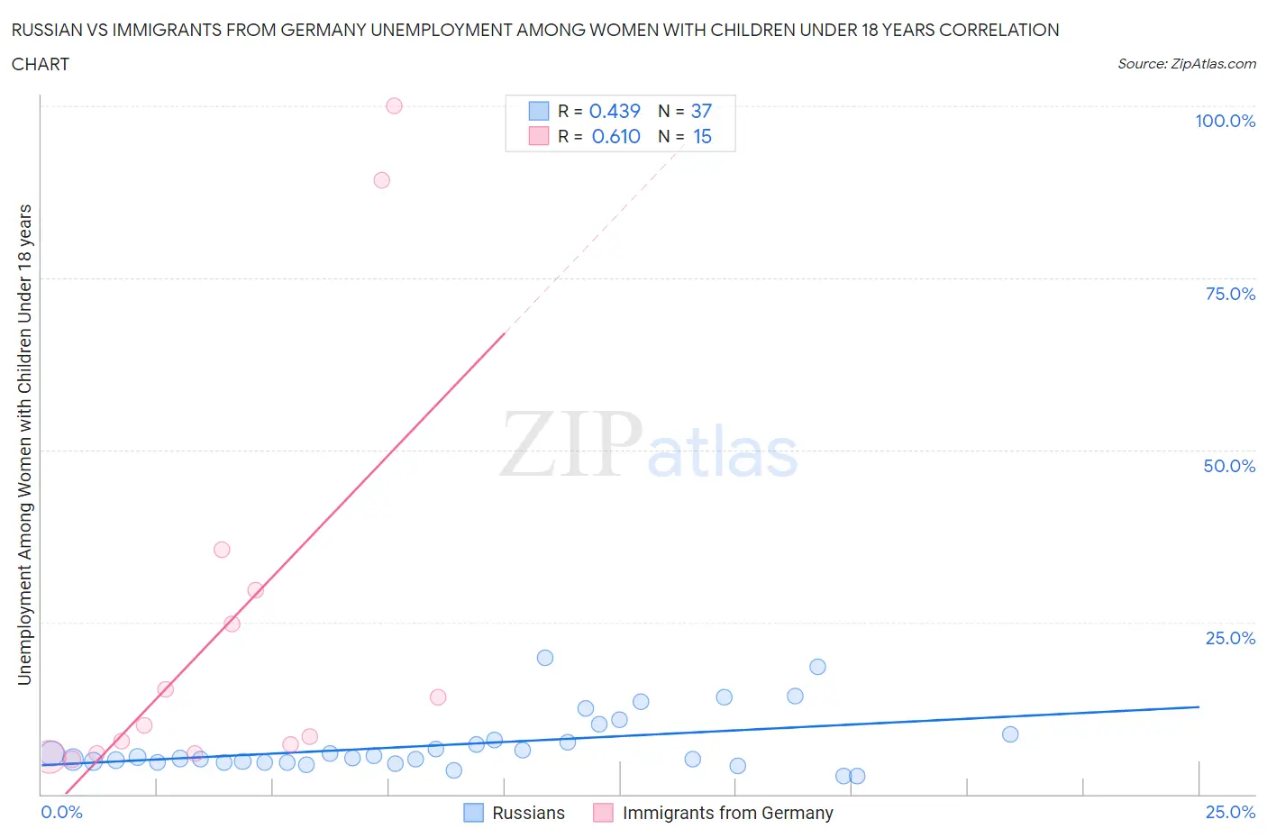 Russian vs Immigrants from Germany Unemployment Among Women with Children Under 18 years