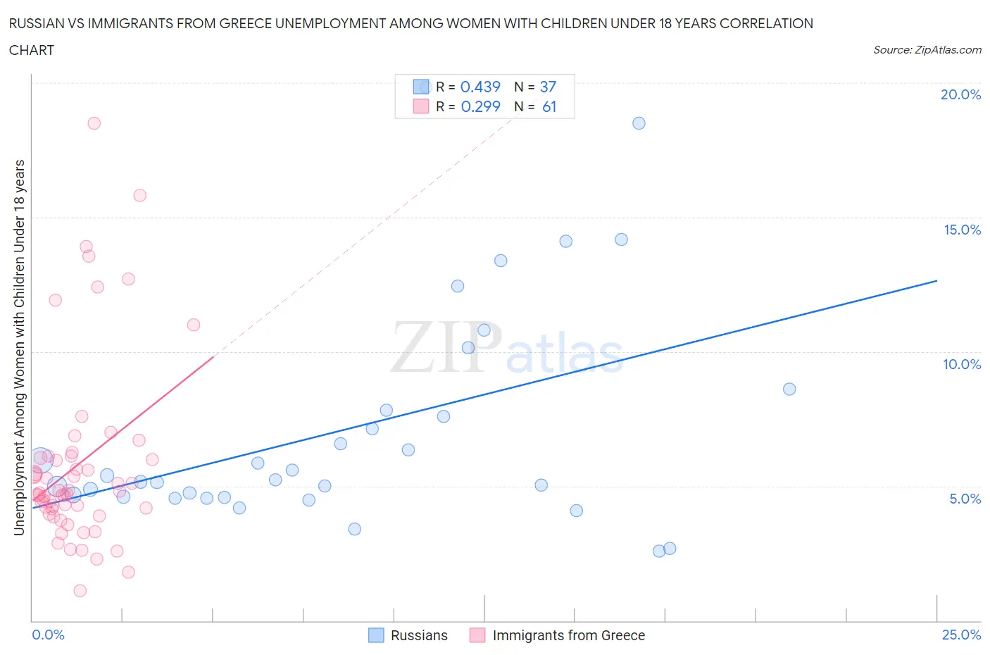 Russian vs Immigrants from Greece Unemployment Among Women with Children Under 18 years