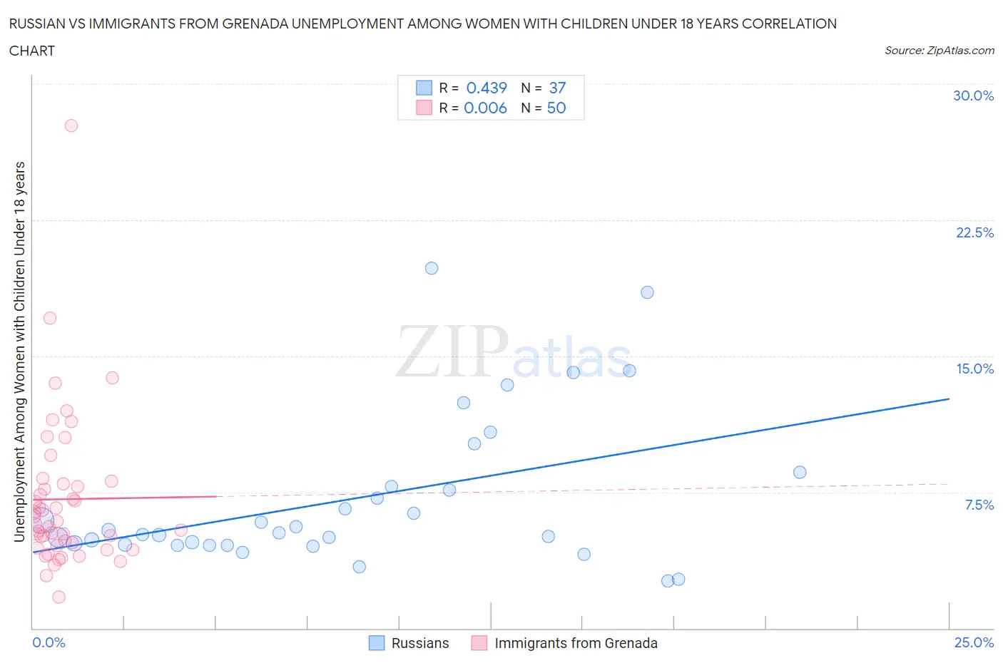 Russian vs Immigrants from Grenada Unemployment Among Women with Children Under 18 years