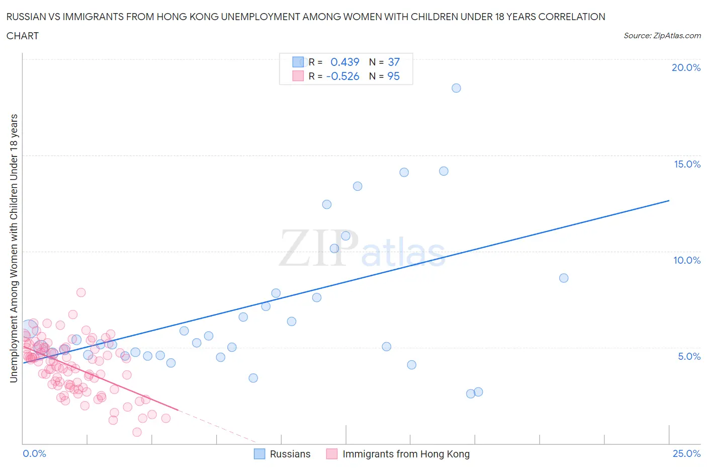 Russian vs Immigrants from Hong Kong Unemployment Among Women with Children Under 18 years