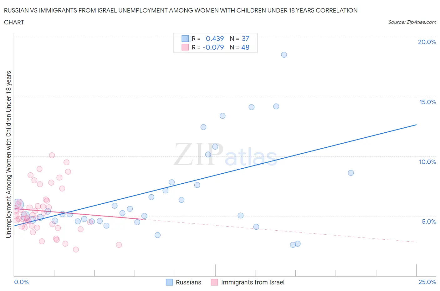 Russian vs Immigrants from Israel Unemployment Among Women with Children Under 18 years