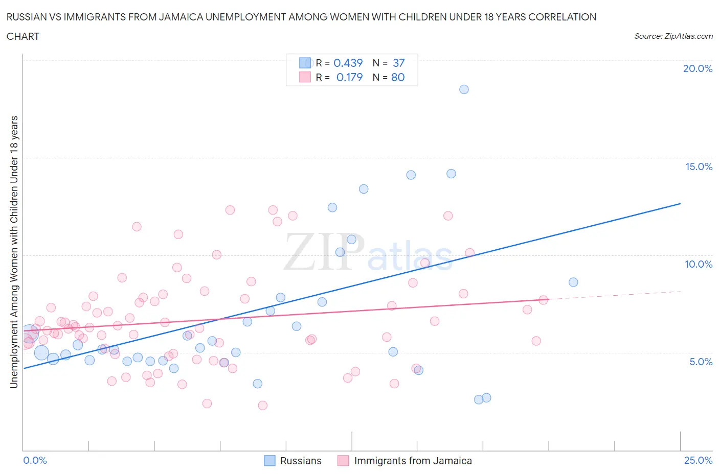 Russian vs Immigrants from Jamaica Unemployment Among Women with Children Under 18 years