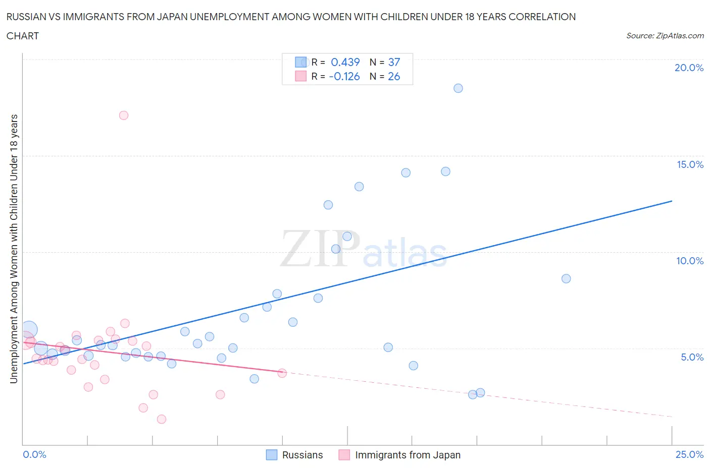 Russian vs Immigrants from Japan Unemployment Among Women with Children Under 18 years