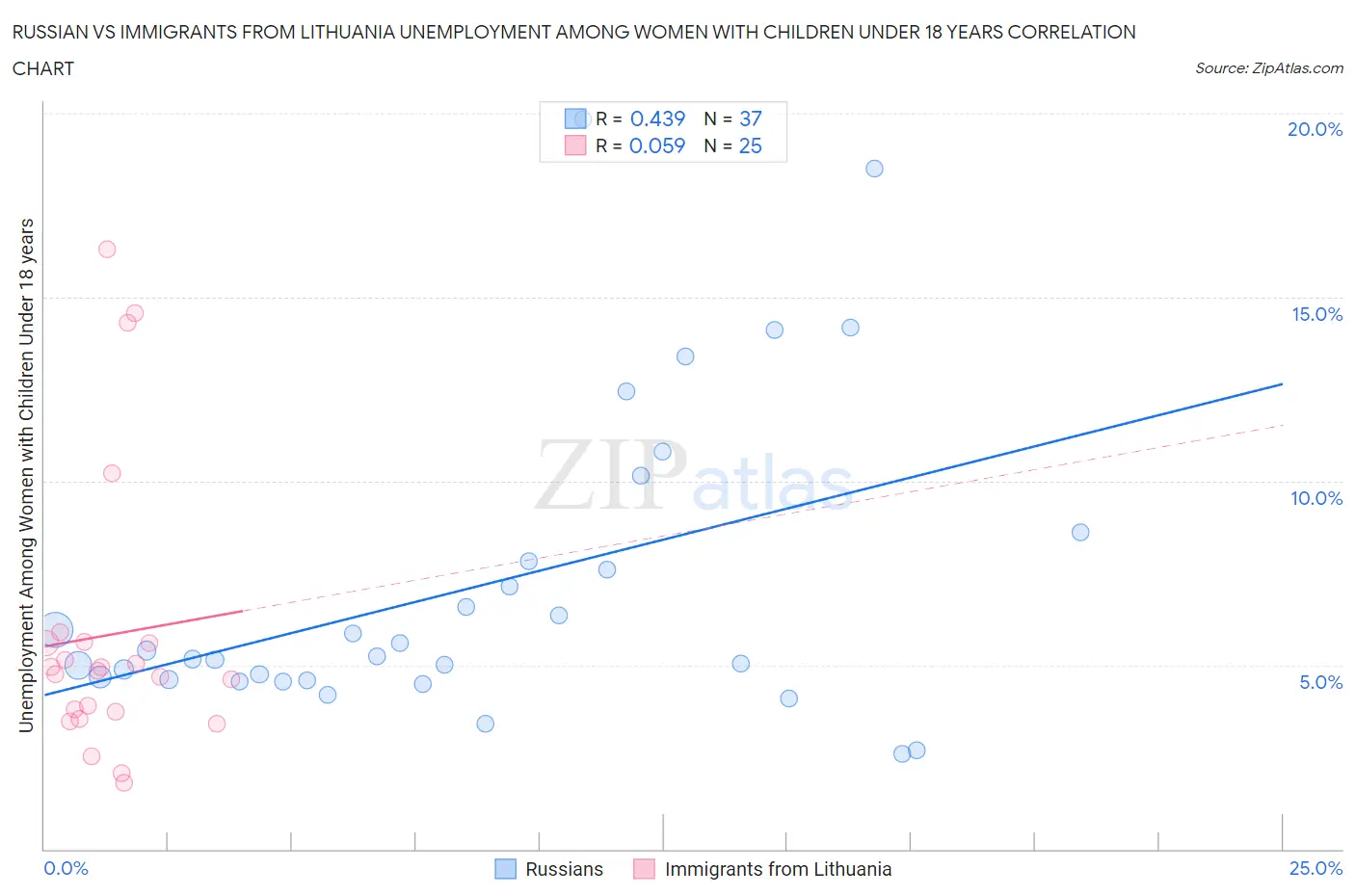 Russian vs Immigrants from Lithuania Unemployment Among Women with Children Under 18 years