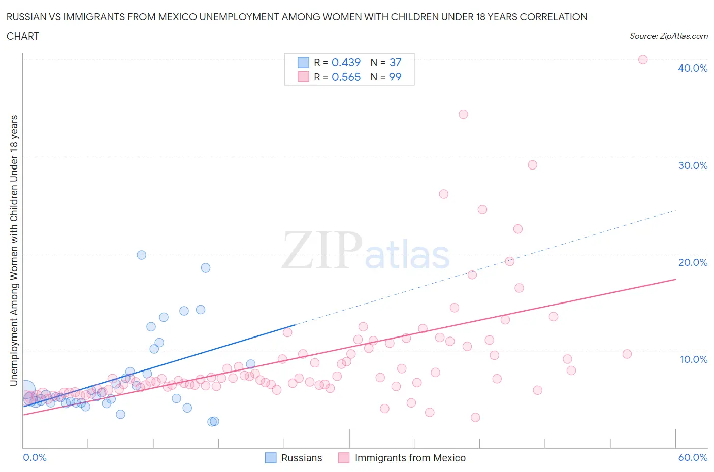 Russian vs Immigrants from Mexico Unemployment Among Women with Children Under 18 years