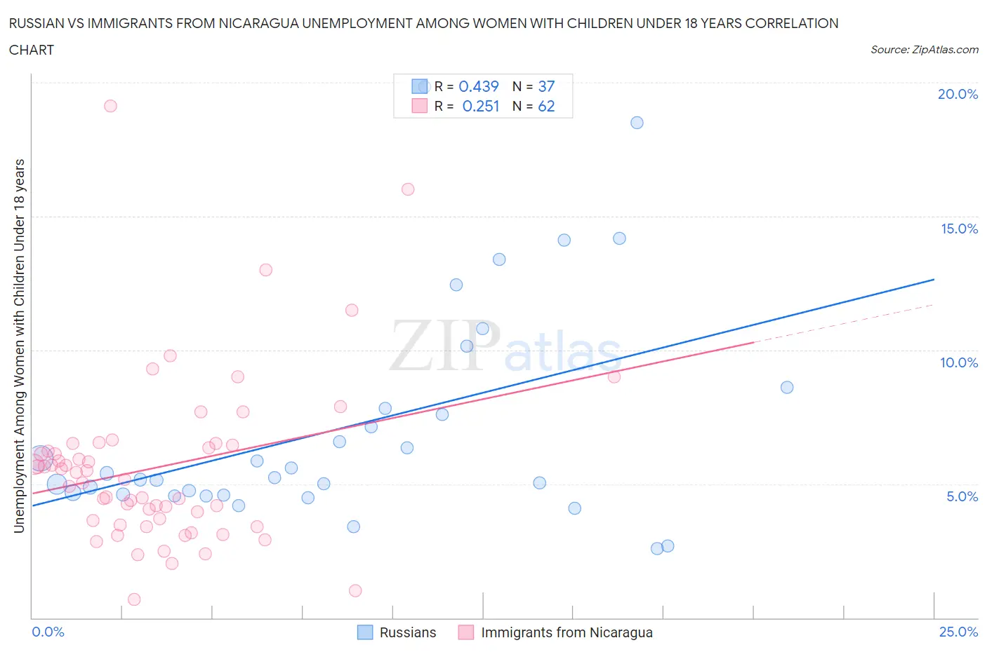 Russian vs Immigrants from Nicaragua Unemployment Among Women with Children Under 18 years