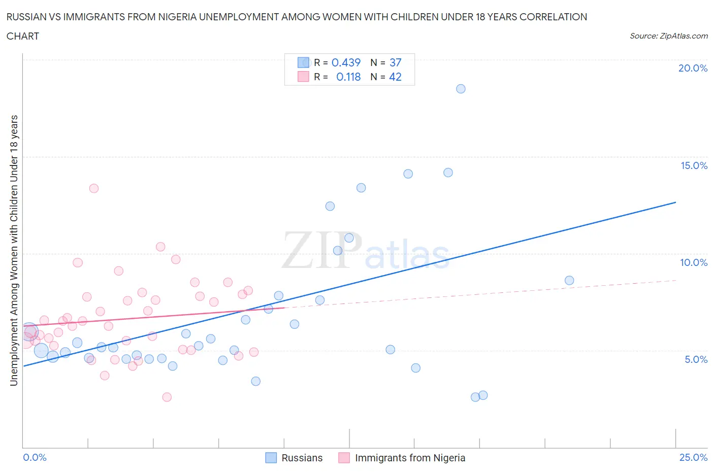 Russian vs Immigrants from Nigeria Unemployment Among Women with Children Under 18 years