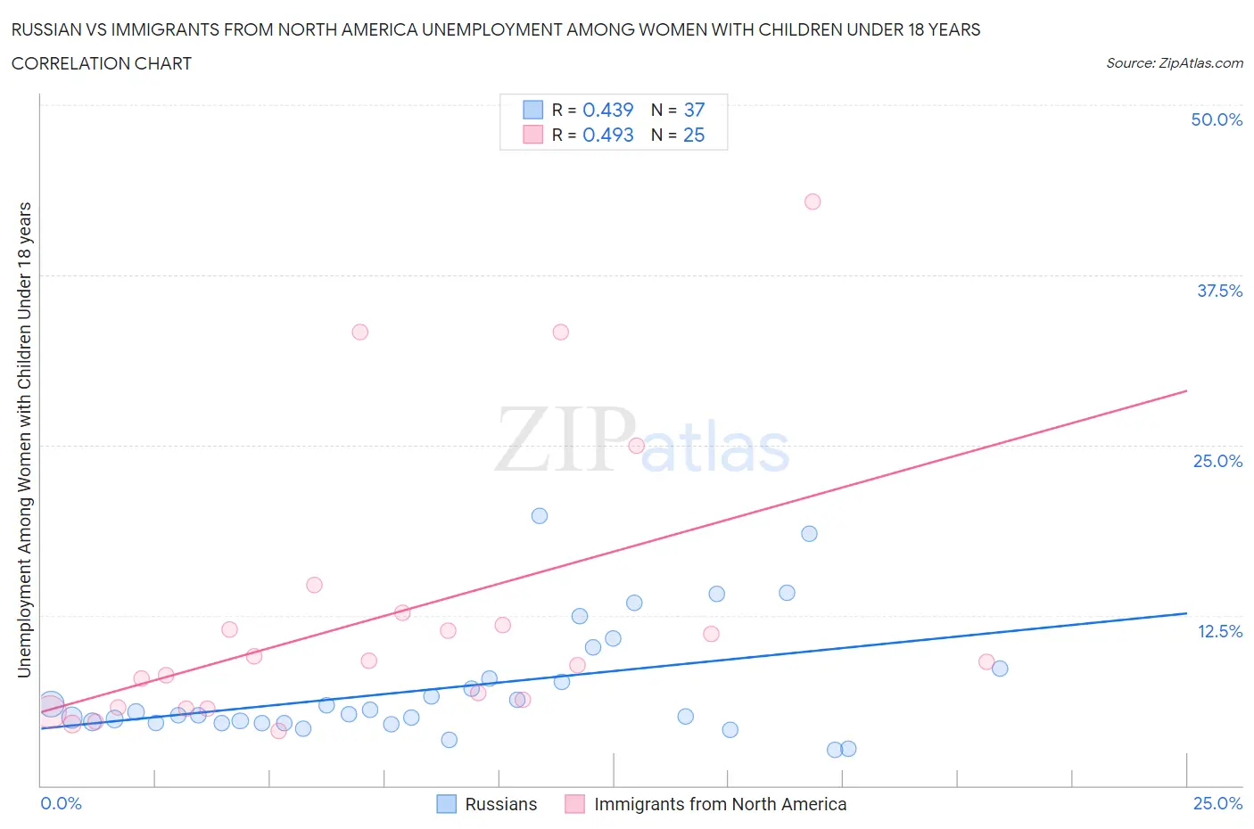 Russian vs Immigrants from North America Unemployment Among Women with Children Under 18 years